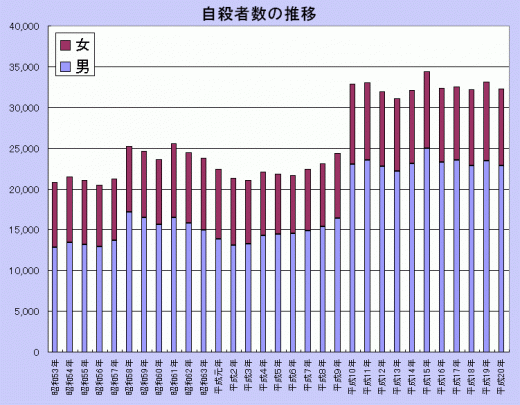 自殺者数