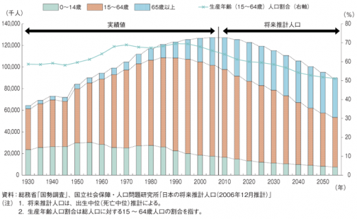 将来人口推計